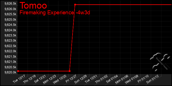 Last 31 Days Graph of Tomoo