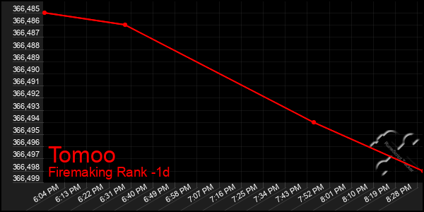 Last 24 Hours Graph of Tomoo