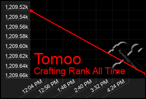 Total Graph of Tomoo