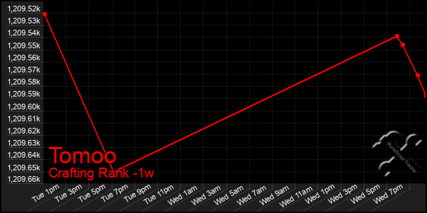 Last 7 Days Graph of Tomoo