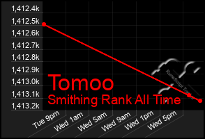 Total Graph of Tomoo