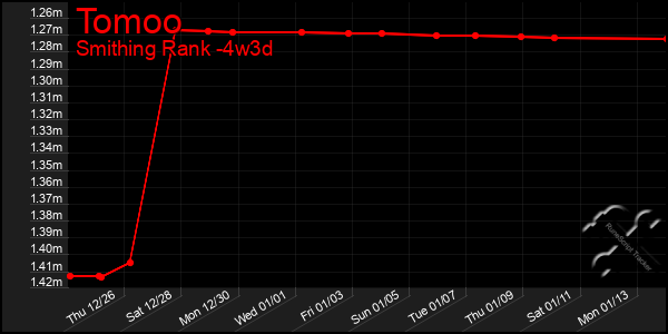 Last 31 Days Graph of Tomoo