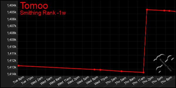 Last 7 Days Graph of Tomoo