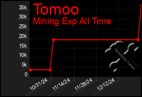 Total Graph of Tomoo