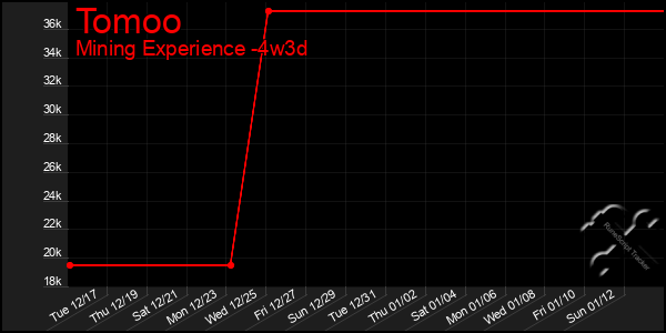 Last 31 Days Graph of Tomoo