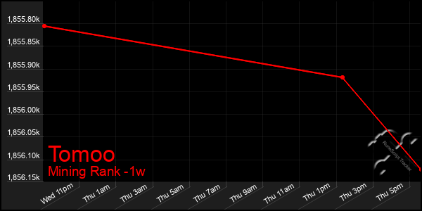 Last 7 Days Graph of Tomoo