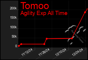 Total Graph of Tomoo