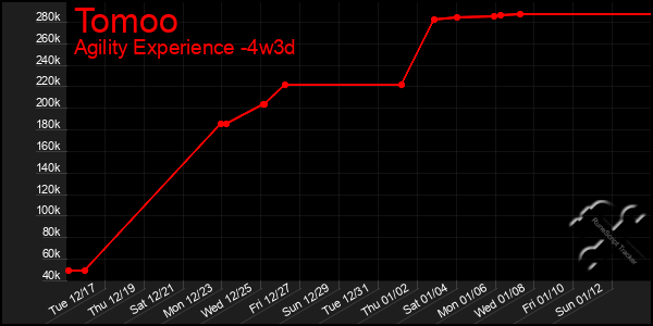 Last 31 Days Graph of Tomoo