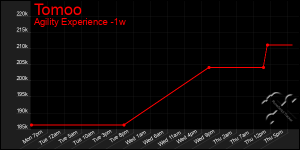 Last 7 Days Graph of Tomoo