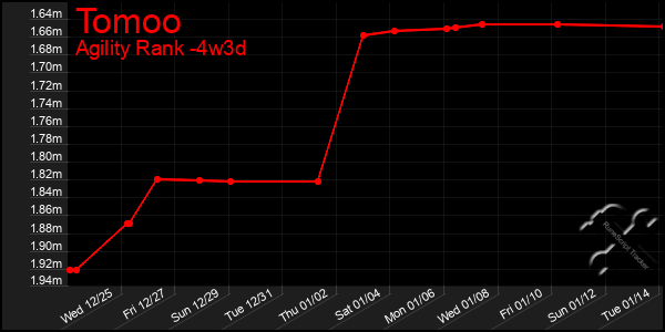 Last 31 Days Graph of Tomoo