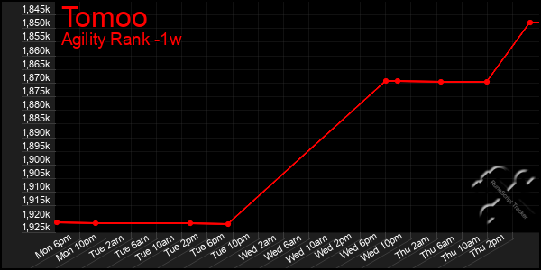 Last 7 Days Graph of Tomoo