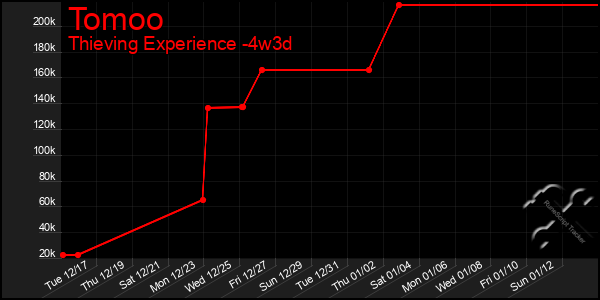 Last 31 Days Graph of Tomoo