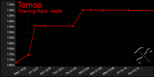 Last 31 Days Graph of Tomoo