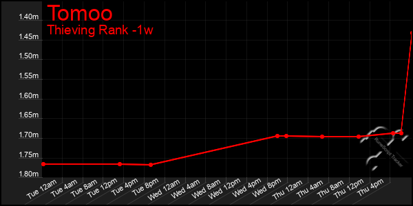 Last 7 Days Graph of Tomoo