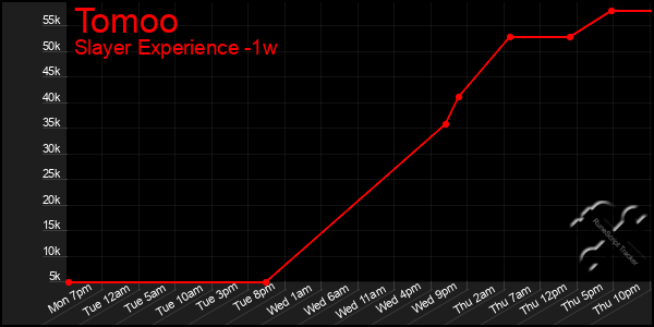 Last 7 Days Graph of Tomoo