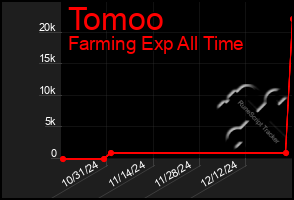 Total Graph of Tomoo