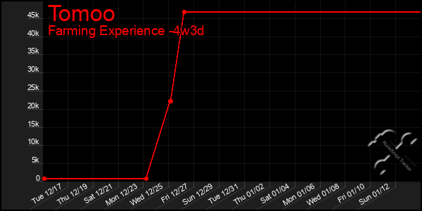 Last 31 Days Graph of Tomoo