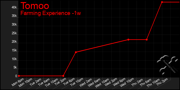 Last 7 Days Graph of Tomoo