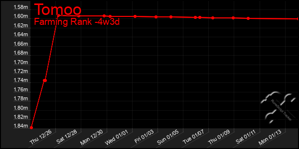 Last 31 Days Graph of Tomoo