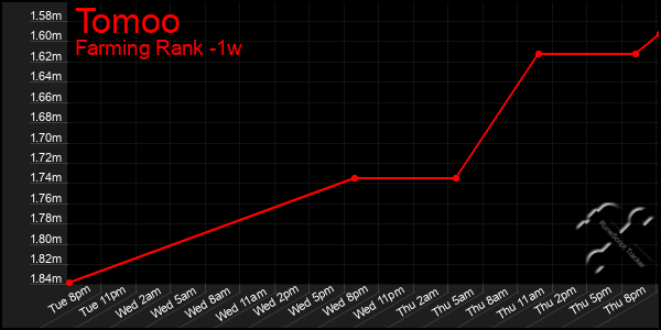 Last 7 Days Graph of Tomoo