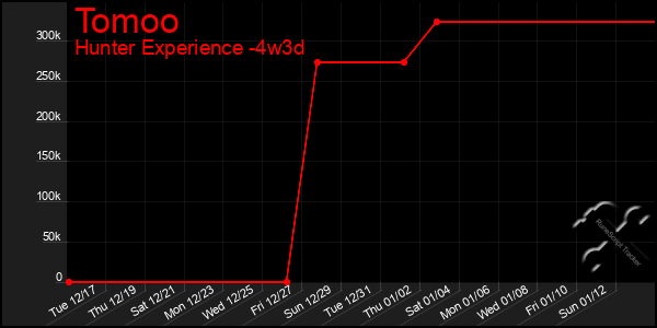 Last 31 Days Graph of Tomoo