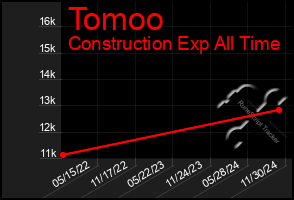 Total Graph of Tomoo