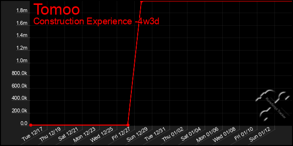 Last 31 Days Graph of Tomoo