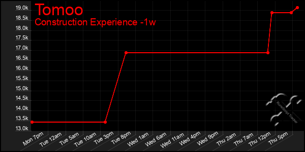 Last 7 Days Graph of Tomoo