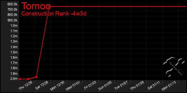 Last 31 Days Graph of Tomoo