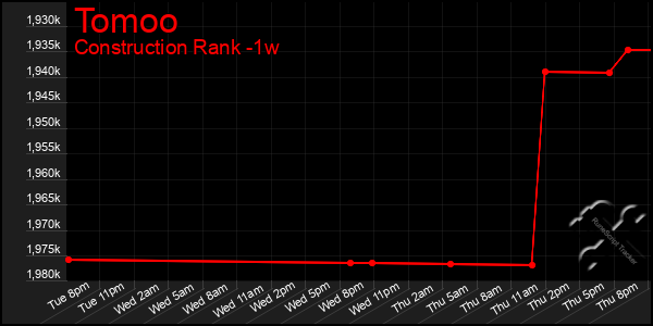 Last 7 Days Graph of Tomoo