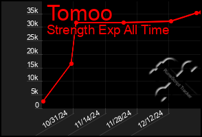 Total Graph of Tomoo