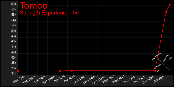 Last 7 Days Graph of Tomoo