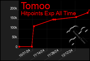 Total Graph of Tomoo