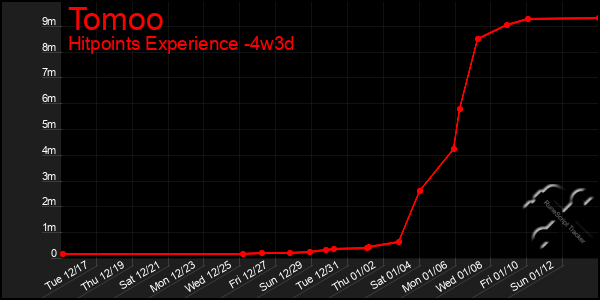 Last 31 Days Graph of Tomoo