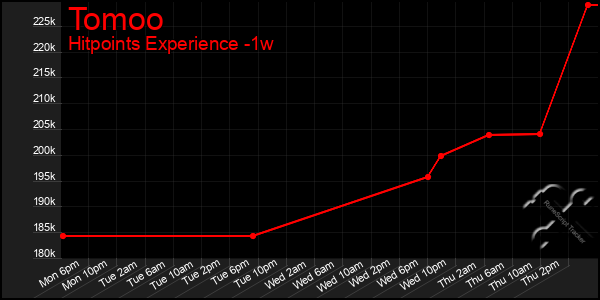 Last 7 Days Graph of Tomoo