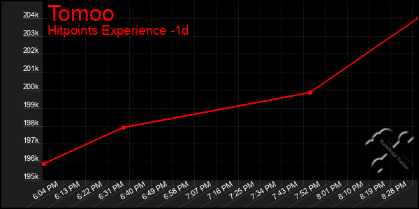 Last 24 Hours Graph of Tomoo