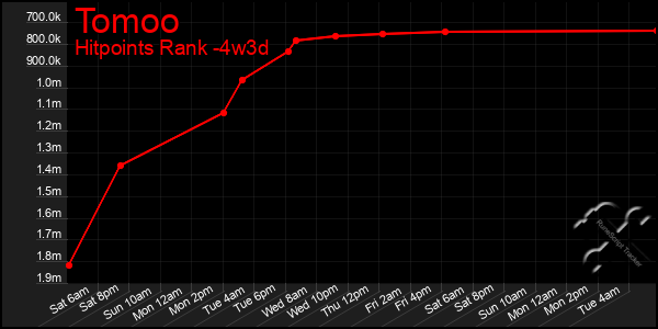 Last 31 Days Graph of Tomoo