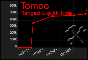 Total Graph of Tomoo