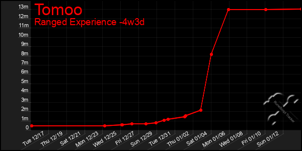 Last 31 Days Graph of Tomoo