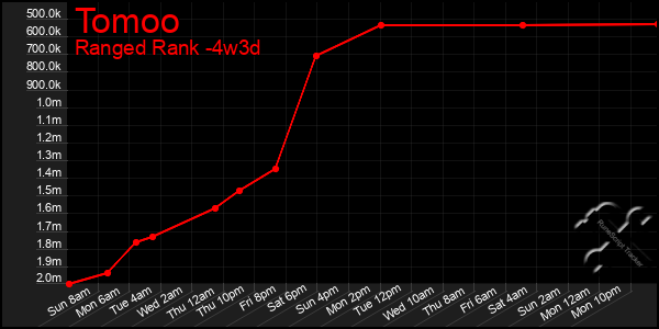 Last 31 Days Graph of Tomoo