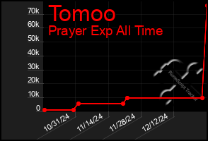 Total Graph of Tomoo