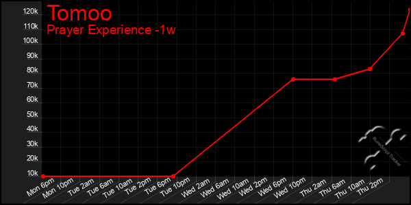 Last 7 Days Graph of Tomoo