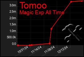 Total Graph of Tomoo