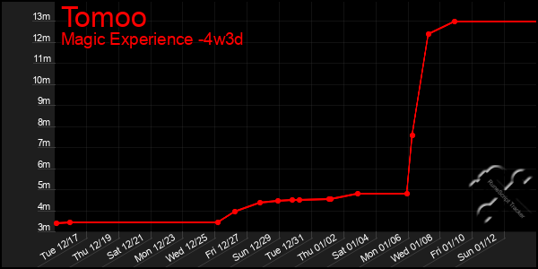 Last 31 Days Graph of Tomoo