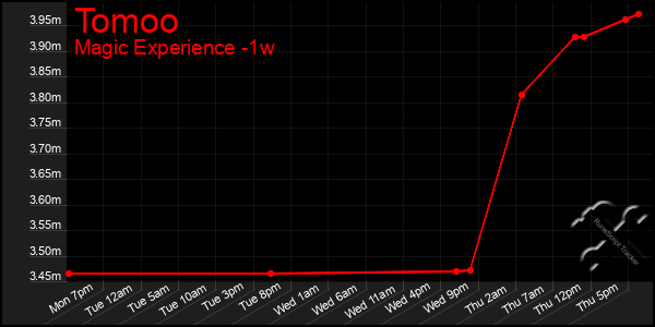 Last 7 Days Graph of Tomoo