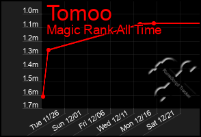 Total Graph of Tomoo