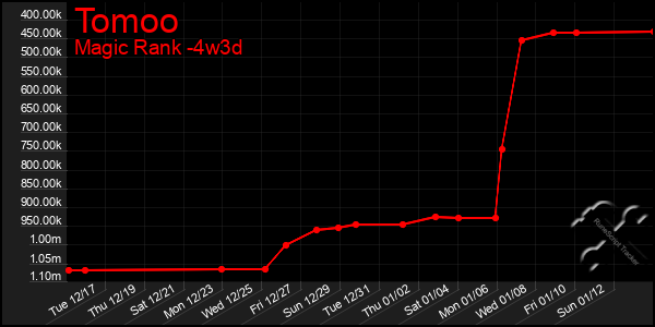 Last 31 Days Graph of Tomoo