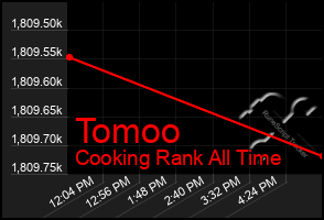 Total Graph of Tomoo