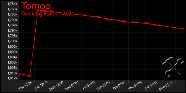 Last 31 Days Graph of Tomoo