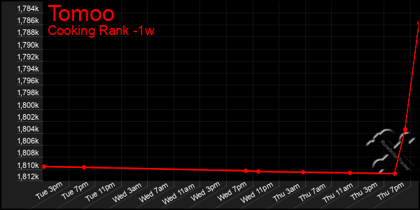 Last 7 Days Graph of Tomoo